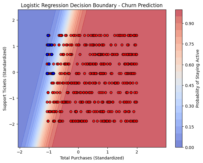 Churn Analysis