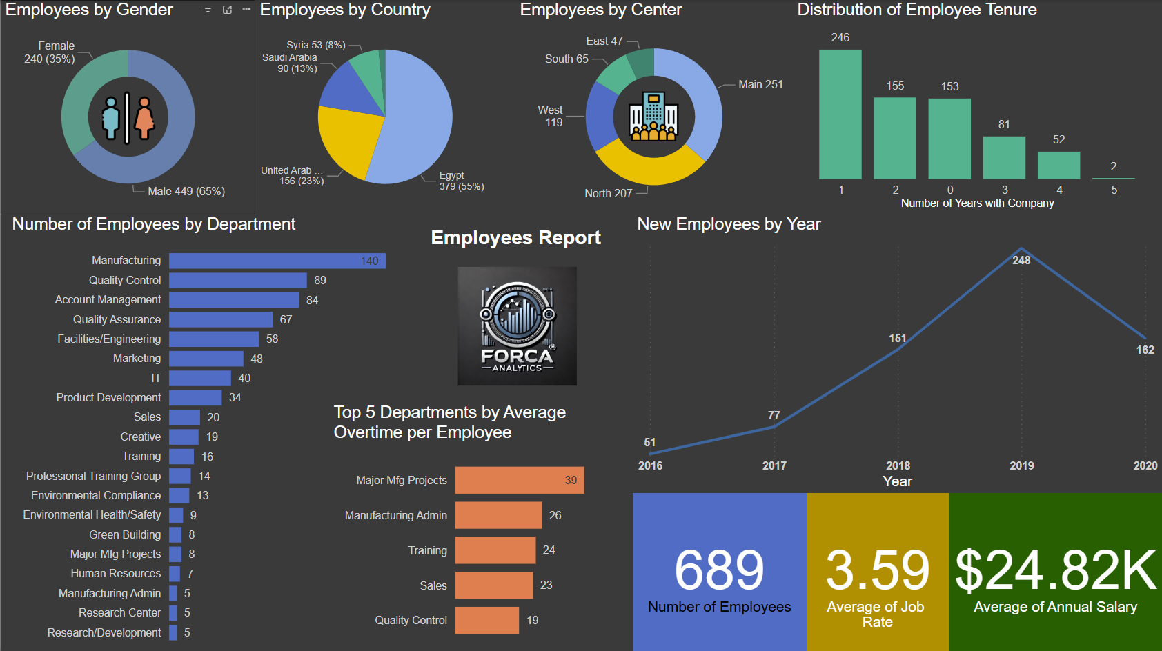 Power BI Business Dashboards