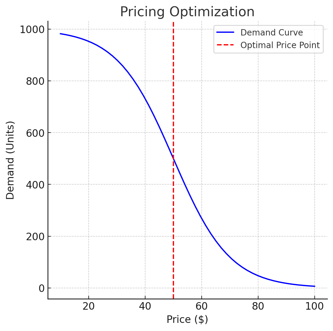Pricing optimization visualization