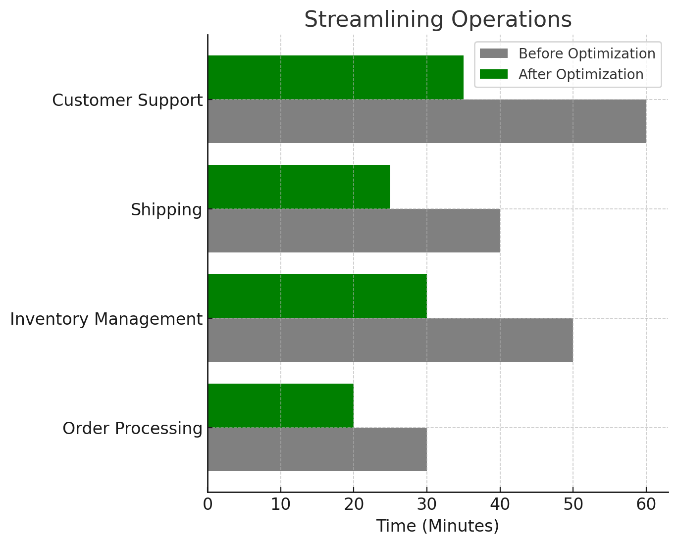 Process streamlining illustration